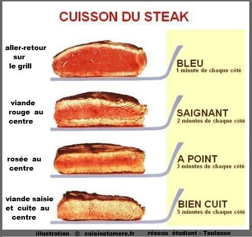 Cuisson Du Steack